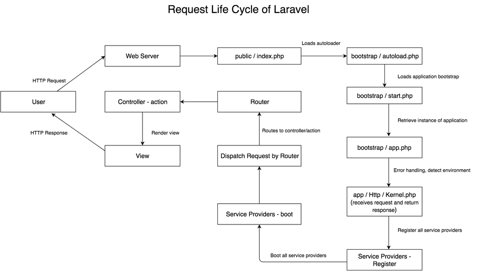 Laravel Request Lifecycle: What is It?