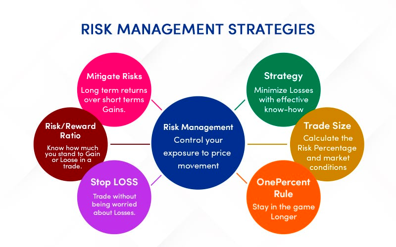 Risk Management in Trading: Tools and Techniques